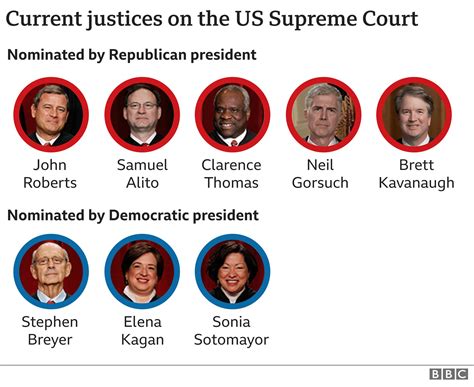 supreme court justices by party